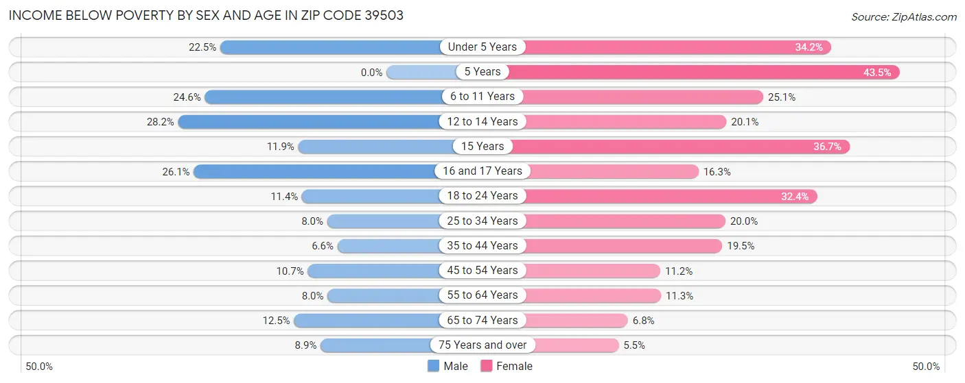 Income Below Poverty by Sex and Age in Zip Code 39503