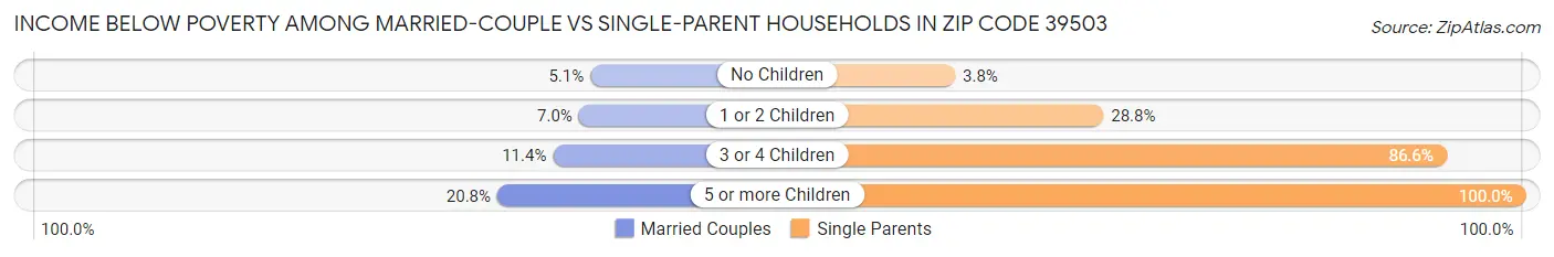 Income Below Poverty Among Married-Couple vs Single-Parent Households in Zip Code 39503