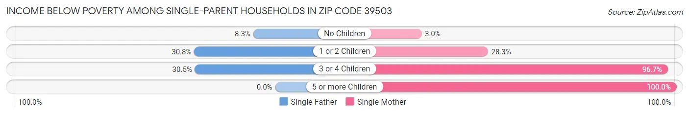 Income Below Poverty Among Single-Parent Households in Zip Code 39503