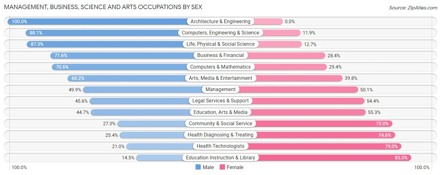 Management, Business, Science and Arts Occupations by Sex in Zip Code 39503