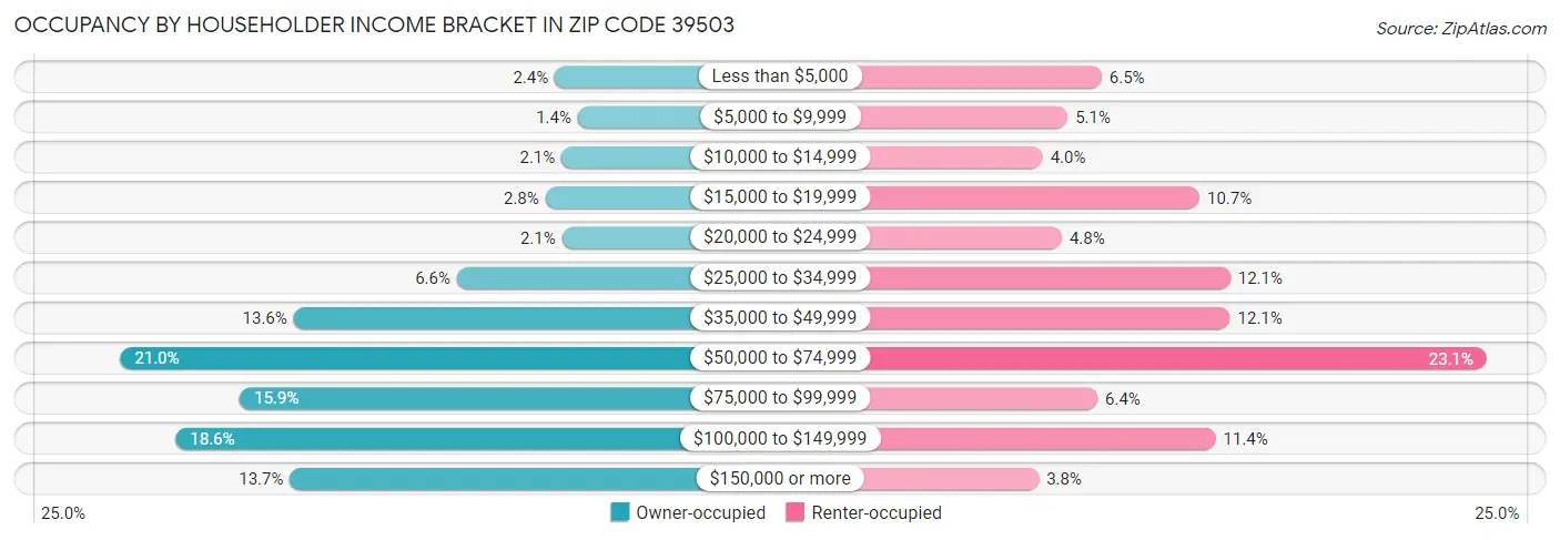 Occupancy by Householder Income Bracket in Zip Code 39503