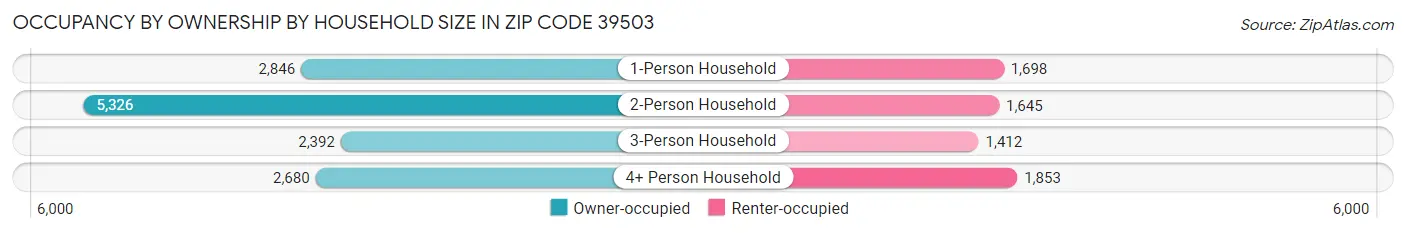 Occupancy by Ownership by Household Size in Zip Code 39503