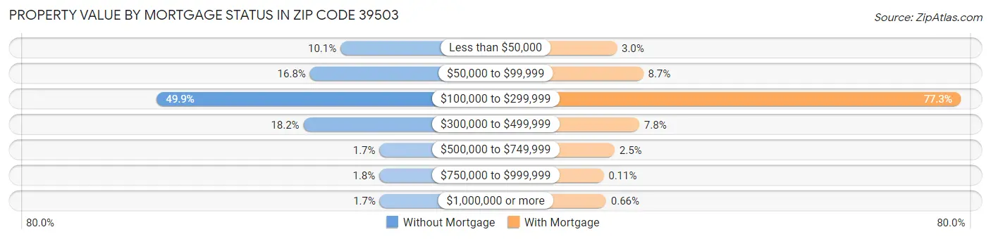 Property Value by Mortgage Status in Zip Code 39503