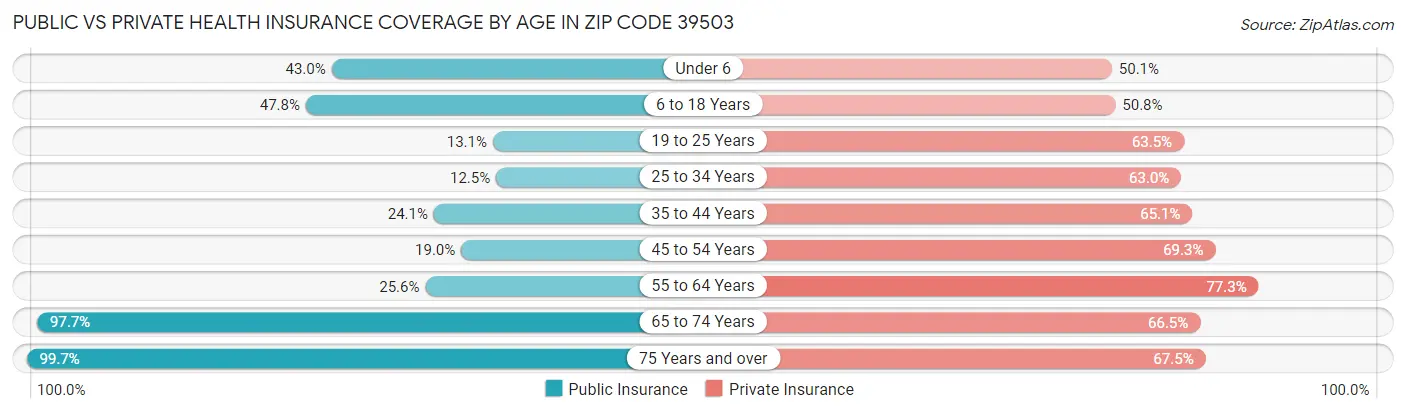 Public vs Private Health Insurance Coverage by Age in Zip Code 39503