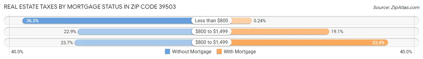 Real Estate Taxes by Mortgage Status in Zip Code 39503
