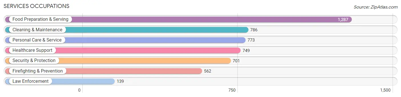 Services Occupations in Zip Code 39503