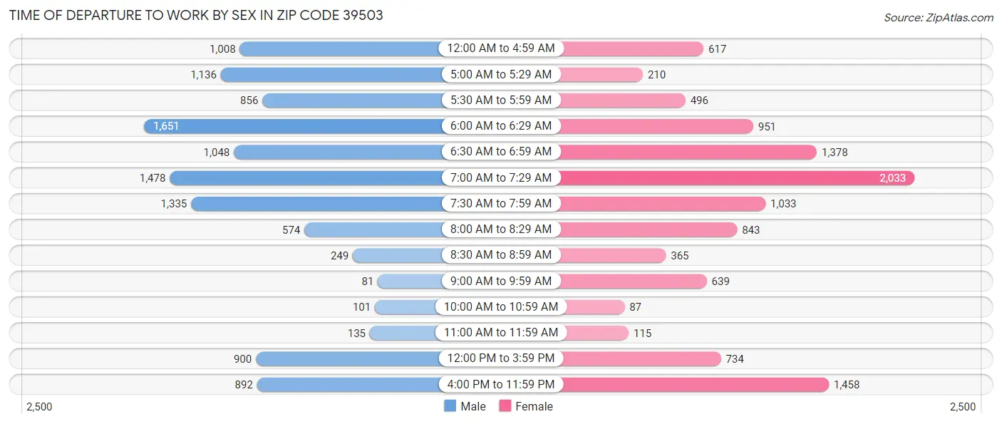 Time of Departure to Work by Sex in Zip Code 39503