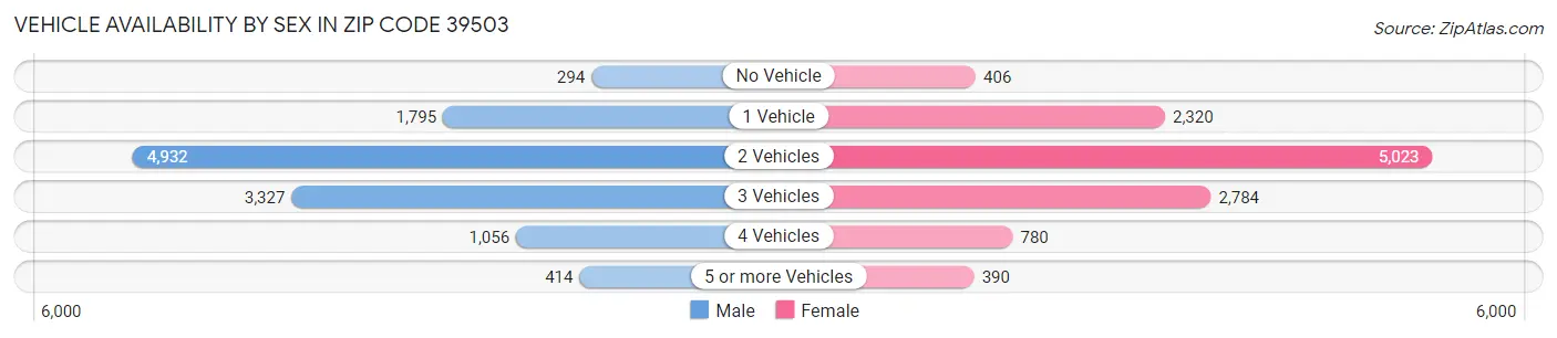 Vehicle Availability by Sex in Zip Code 39503