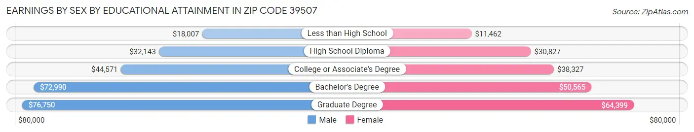 Earnings by Sex by Educational Attainment in Zip Code 39507