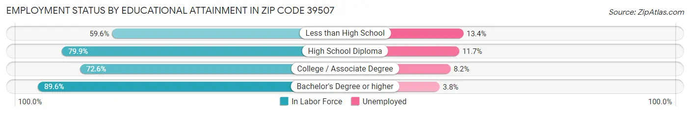 Employment Status by Educational Attainment in Zip Code 39507