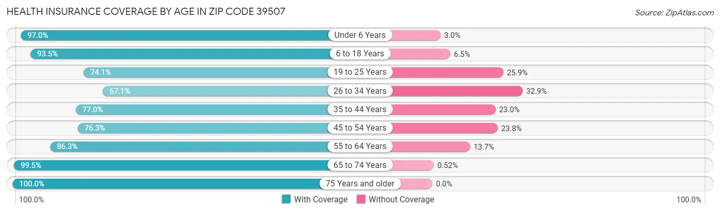 Health Insurance Coverage by Age in Zip Code 39507