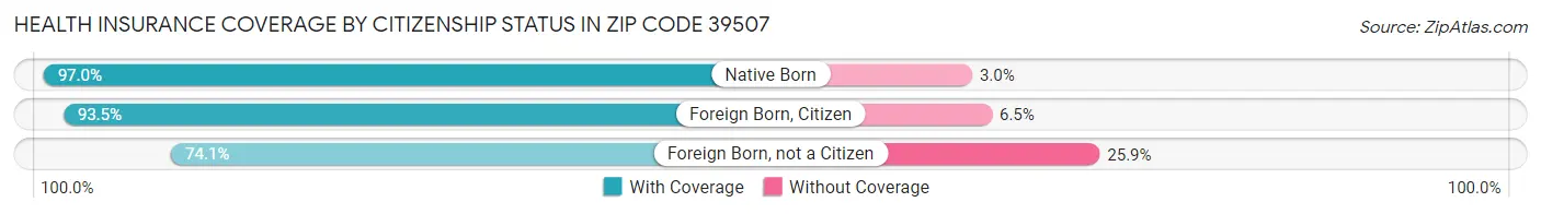 Health Insurance Coverage by Citizenship Status in Zip Code 39507