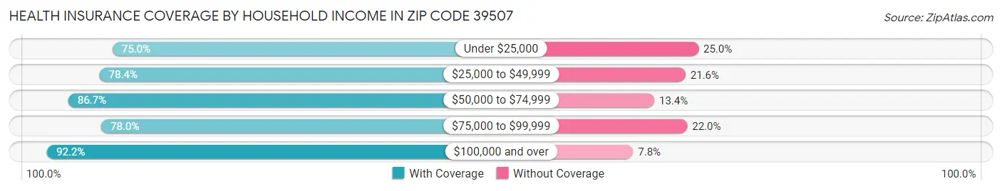 Health Insurance Coverage by Household Income in Zip Code 39507