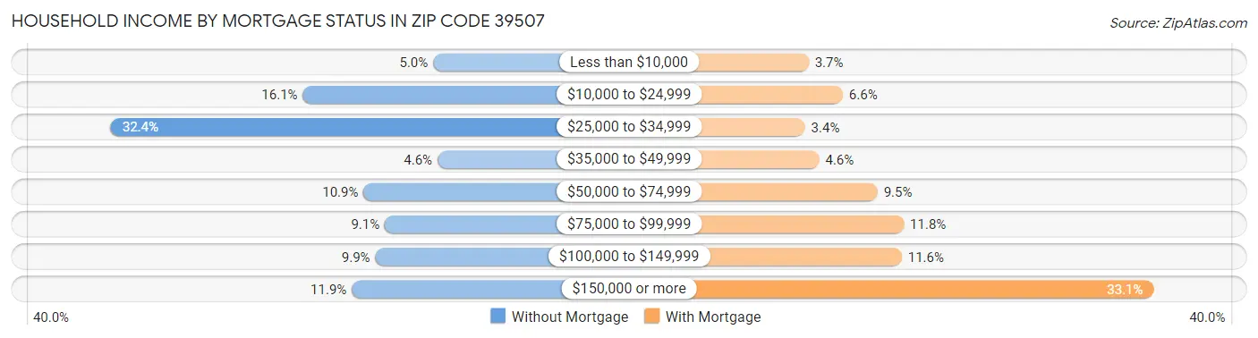 Household Income by Mortgage Status in Zip Code 39507