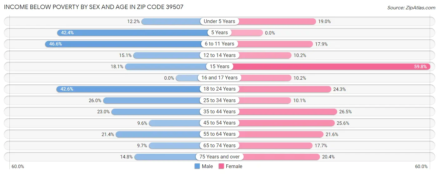 Income Below Poverty by Sex and Age in Zip Code 39507