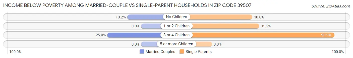 Income Below Poverty Among Married-Couple vs Single-Parent Households in Zip Code 39507