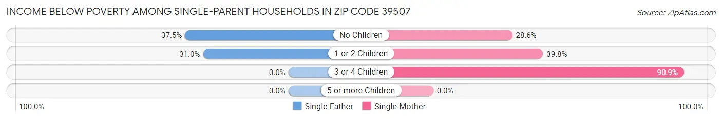 Income Below Poverty Among Single-Parent Households in Zip Code 39507