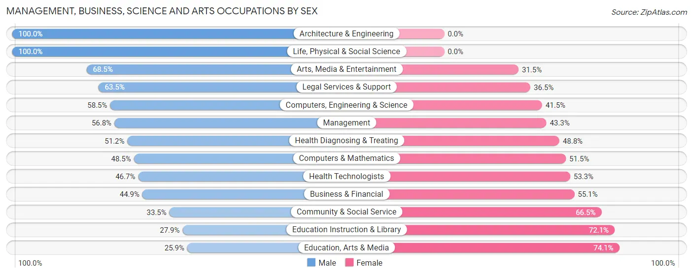 Management, Business, Science and Arts Occupations by Sex in Zip Code 39507