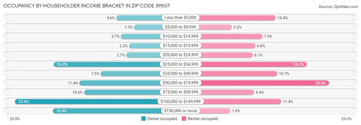 Occupancy by Householder Income Bracket in Zip Code 39507