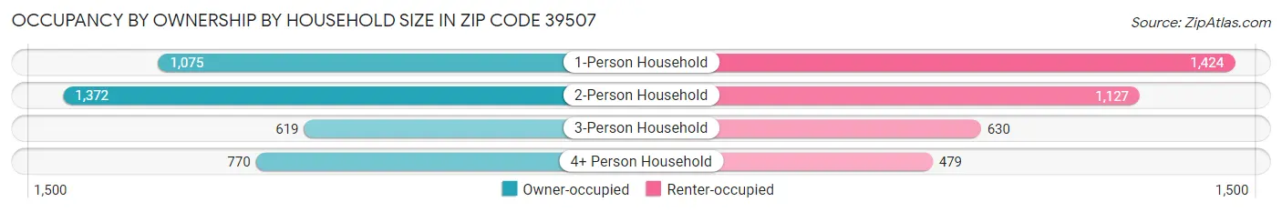 Occupancy by Ownership by Household Size in Zip Code 39507