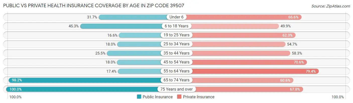 Public vs Private Health Insurance Coverage by Age in Zip Code 39507