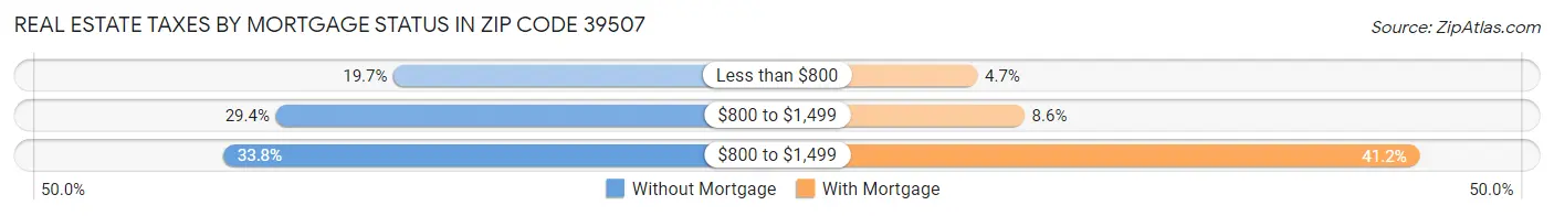 Real Estate Taxes by Mortgage Status in Zip Code 39507