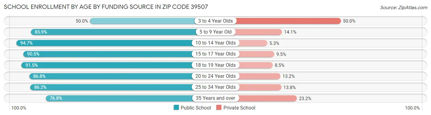School Enrollment by Age by Funding Source in Zip Code 39507