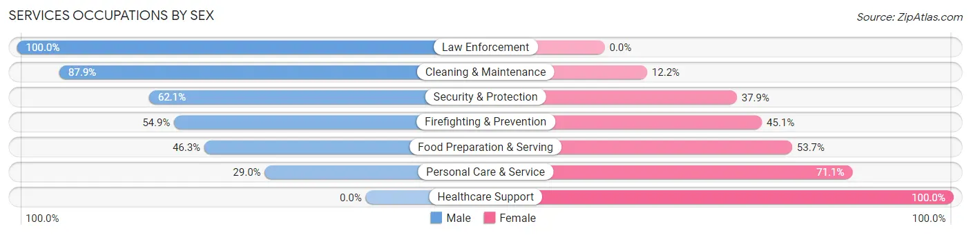 Services Occupations by Sex in Zip Code 39507