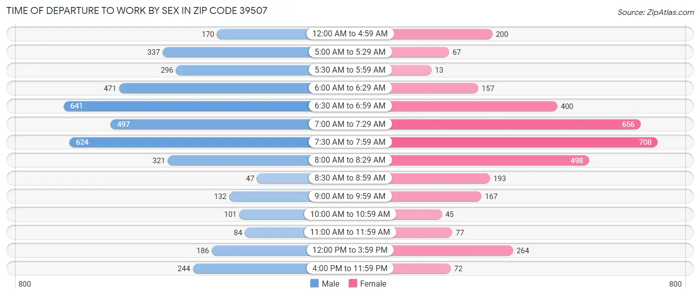 Time of Departure to Work by Sex in Zip Code 39507