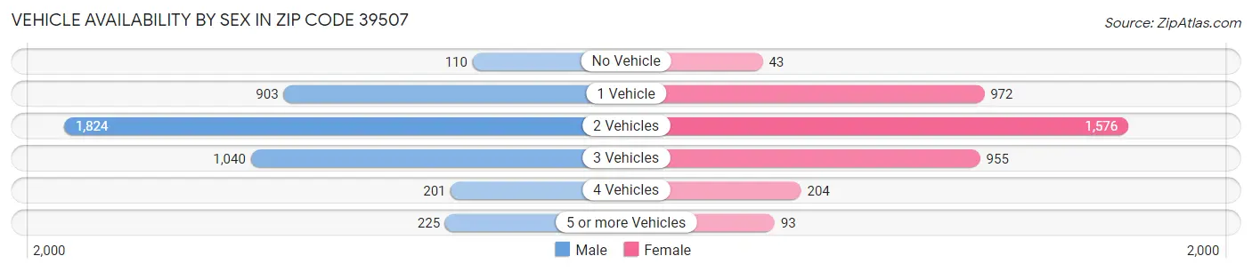 Vehicle Availability by Sex in Zip Code 39507