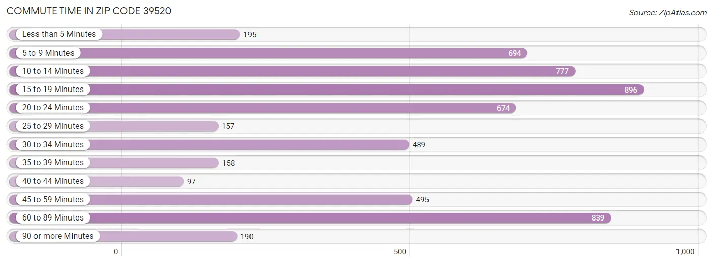 Commute Time in Zip Code 39520