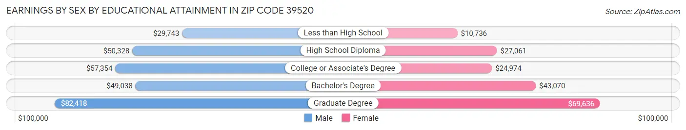 Earnings by Sex by Educational Attainment in Zip Code 39520