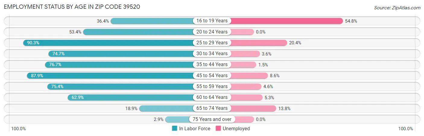 Employment Status by Age in Zip Code 39520