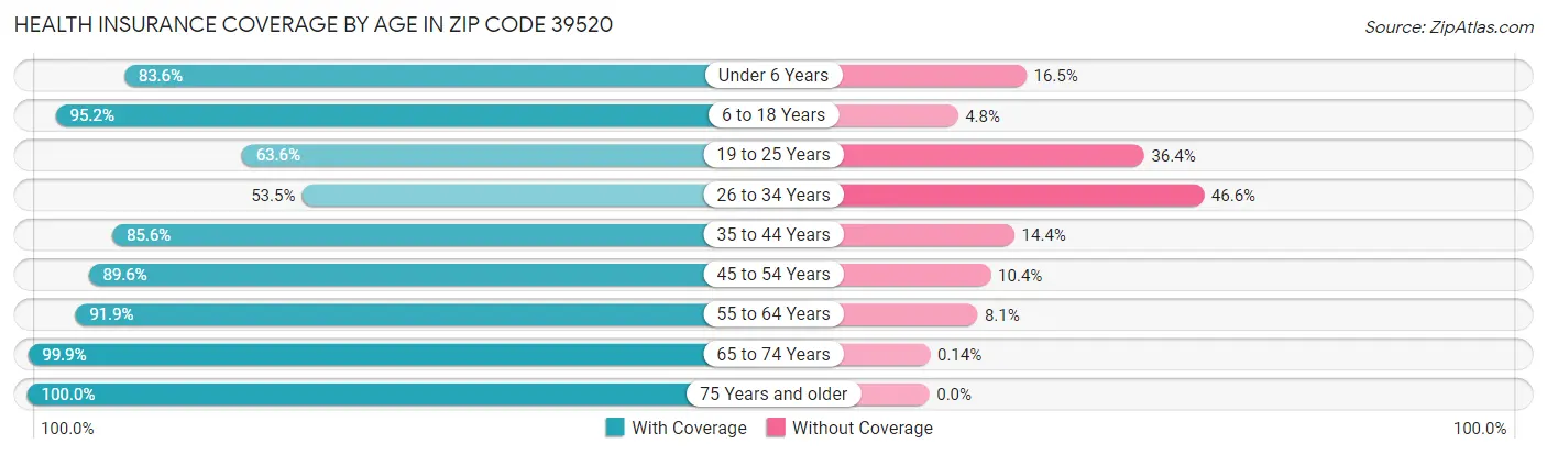 Health Insurance Coverage by Age in Zip Code 39520