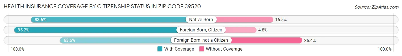 Health Insurance Coverage by Citizenship Status in Zip Code 39520