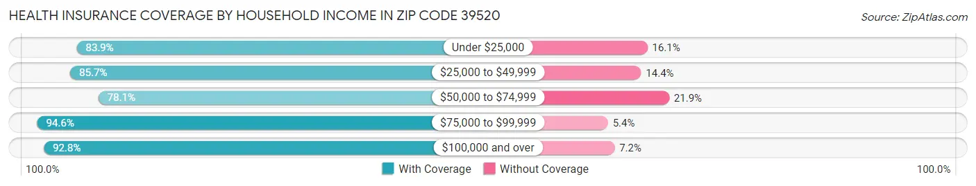 Health Insurance Coverage by Household Income in Zip Code 39520