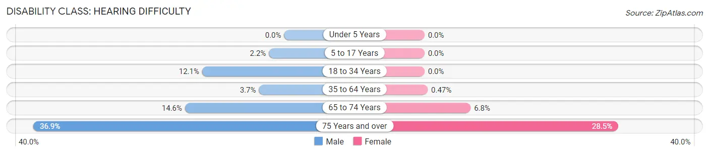 Disability in Zip Code 39520: <span>Hearing Difficulty</span>