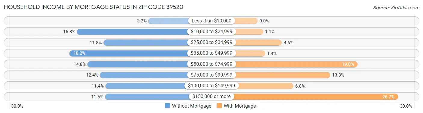 Household Income by Mortgage Status in Zip Code 39520