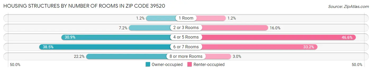Housing Structures by Number of Rooms in Zip Code 39520