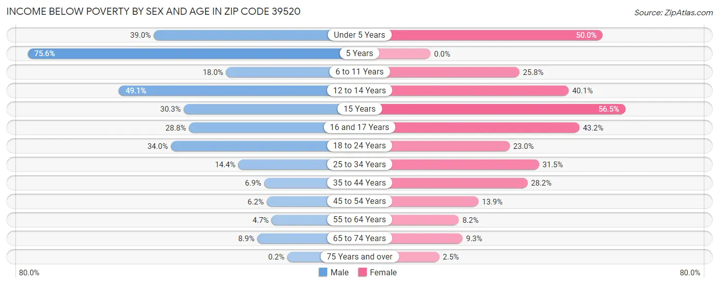 Income Below Poverty by Sex and Age in Zip Code 39520