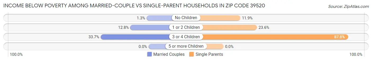 Income Below Poverty Among Married-Couple vs Single-Parent Households in Zip Code 39520