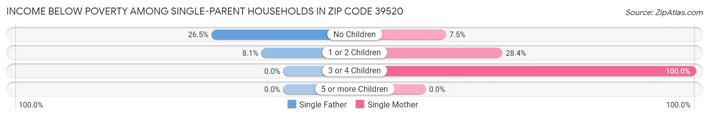 Income Below Poverty Among Single-Parent Households in Zip Code 39520