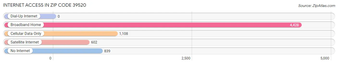 Internet Access in Zip Code 39520