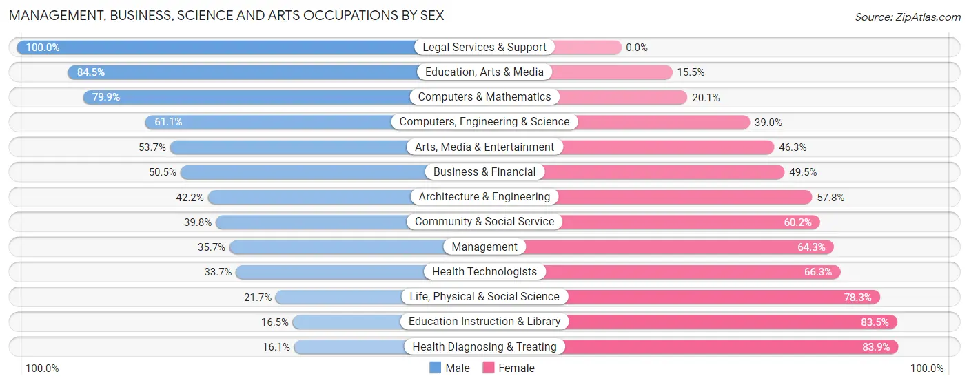 Management, Business, Science and Arts Occupations by Sex in Zip Code 39520