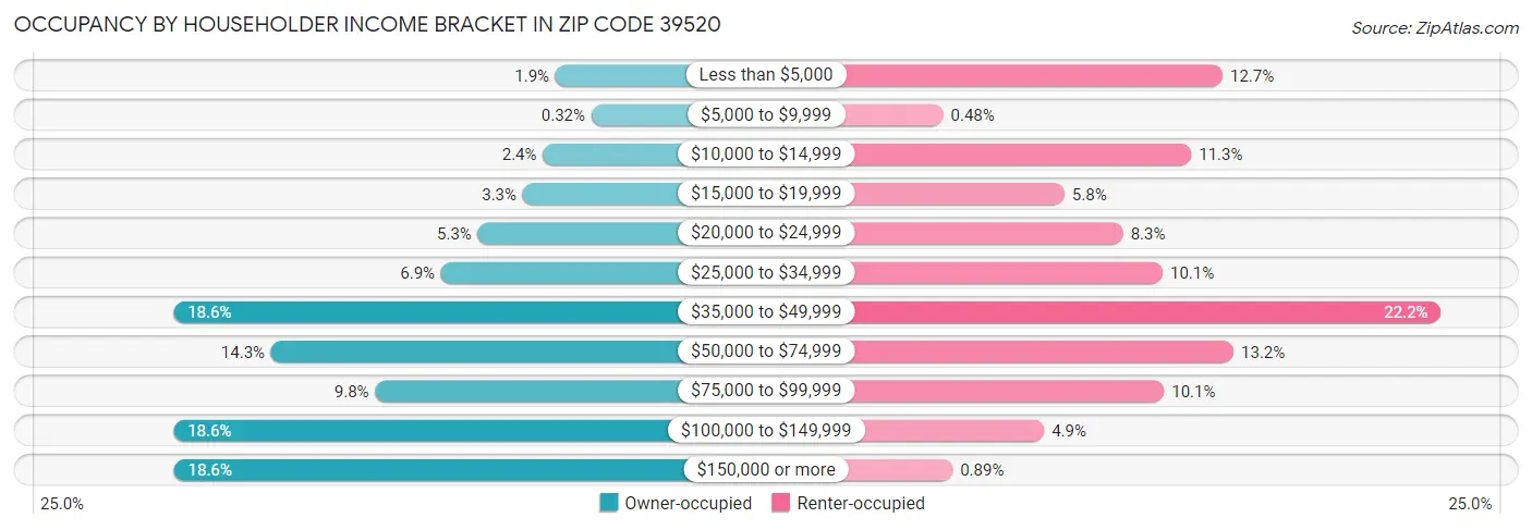 Occupancy by Householder Income Bracket in Zip Code 39520