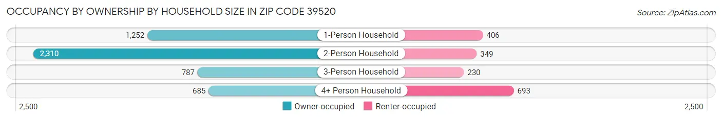 Occupancy by Ownership by Household Size in Zip Code 39520