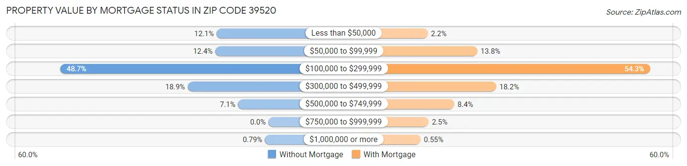 Property Value by Mortgage Status in Zip Code 39520