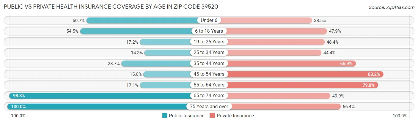 Public vs Private Health Insurance Coverage by Age in Zip Code 39520