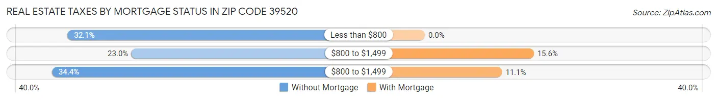 Real Estate Taxes by Mortgage Status in Zip Code 39520