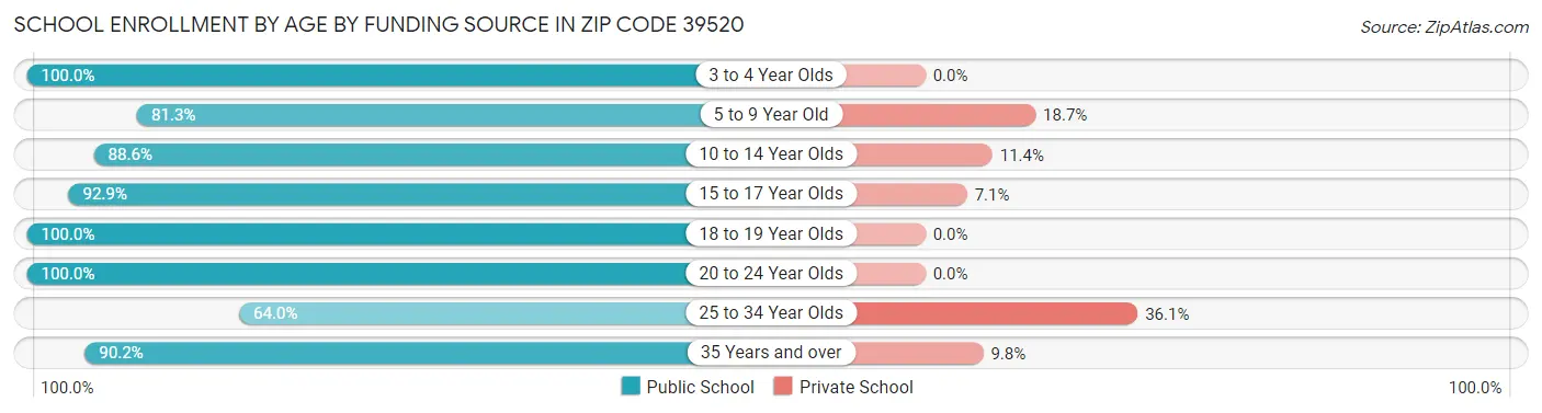 School Enrollment by Age by Funding Source in Zip Code 39520